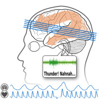 Person hearing music, with recording of brainfunction,
             heartbeat, and breathing.